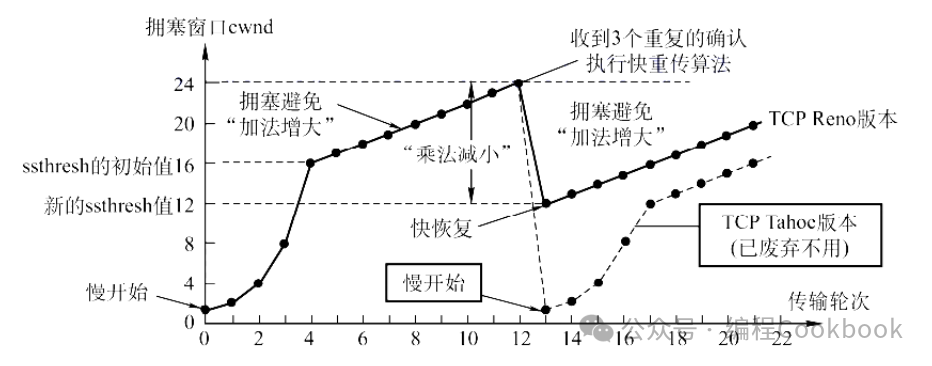 快重传和快恢复算法的实现过程